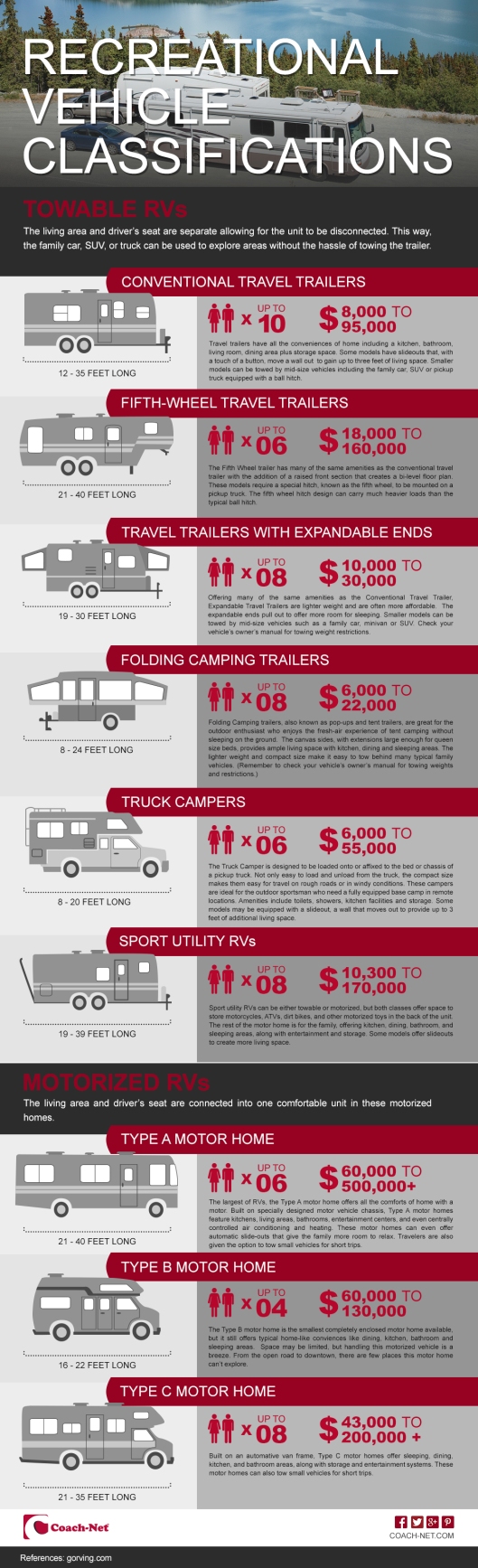 RV Classifications Infographic